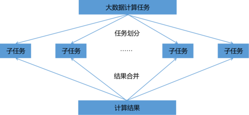 分布式计算的应用_计算节点API应用示例