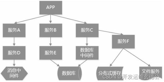 分布式应用服务_分布式