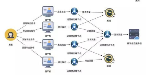 ddos攻击cdn_了解DDoS攻击