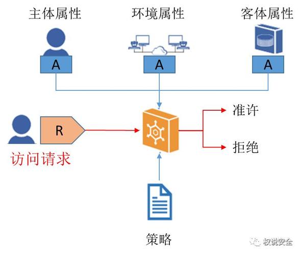访问控制ECS_ECS