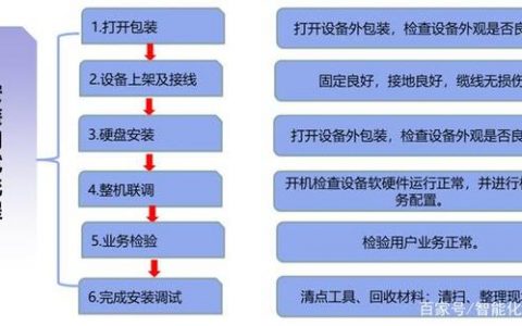 如何进行服务器的安装、调试和配置以及设备安装调试？