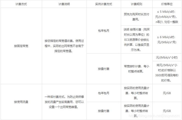 ecs流量收费方式_旧版计费方式如何收费？