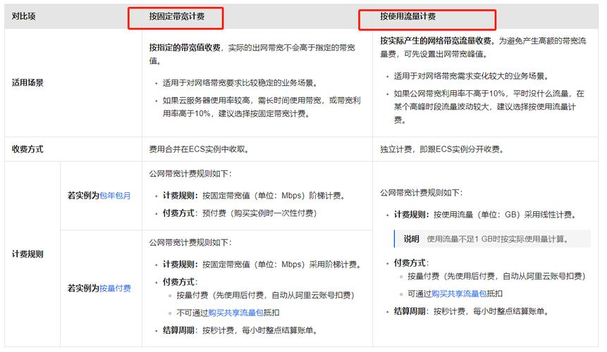 ecs流量收费方式_旧版计费方式如何收费？