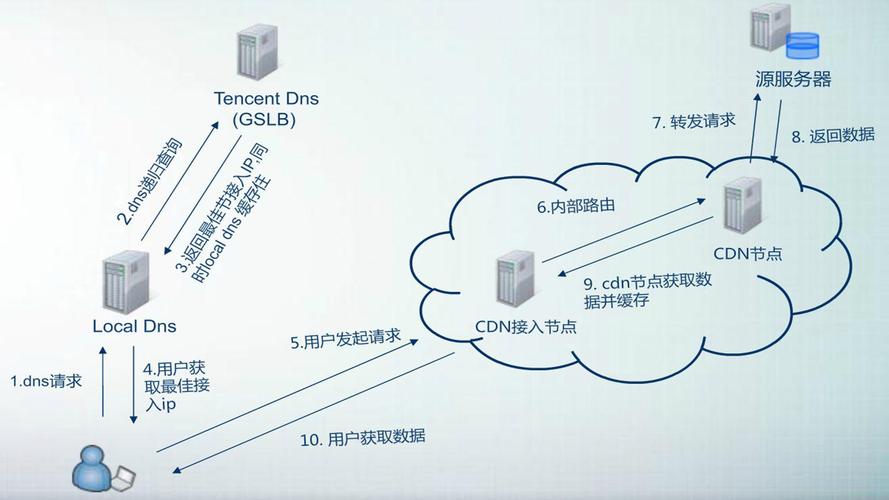 多家Cdn调度_配置CDN调度策略