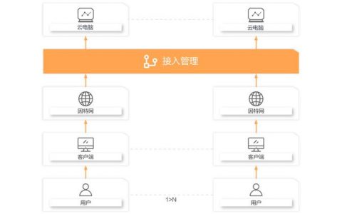 佛山网站制作外包如何通过云桌面服务提升办公效率?