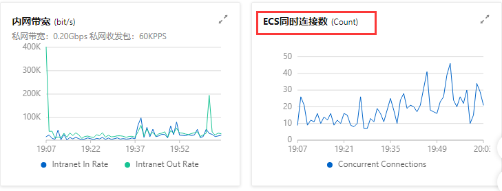 ecs入网出网带宽说明_为什么入网带宽和出网带宽出现负值?