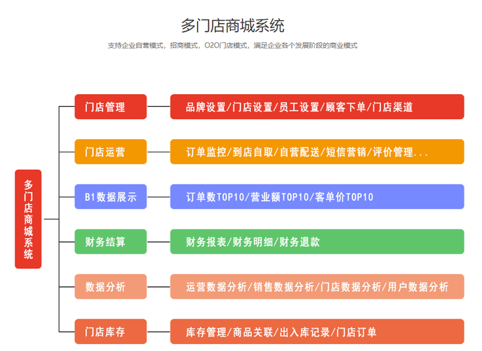 店铺管理系统_管理店铺