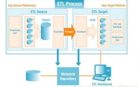 如何优化ETL数据仓库技术中的ETL Job性能？