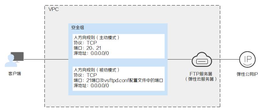 ftp服务器站点_搭建FTP站点