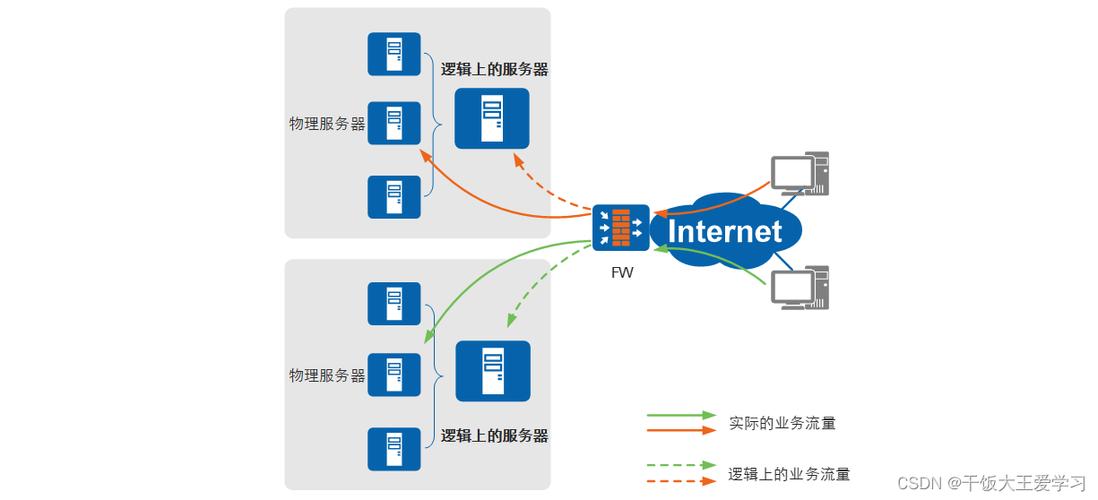 服务器负载均衡配置_配置负载均衡