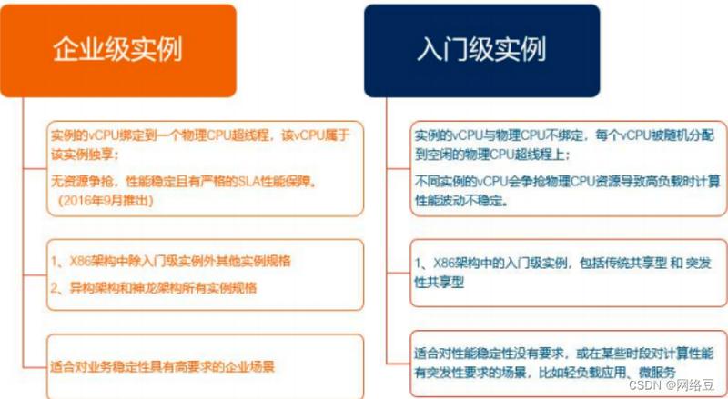 ecs实例规格_启动ECS实例