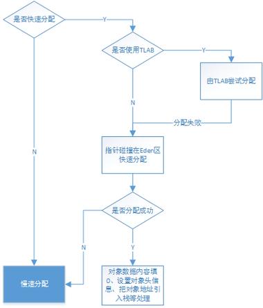 对象内存分配_配置AM自动调整分配内存