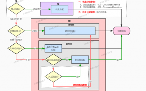 如何配置AM以实现对象内存分配的自动调整？