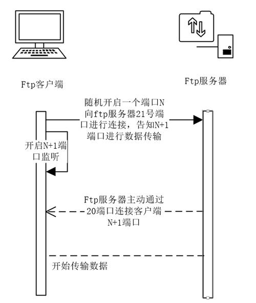 ftp怎么架设电影服务器_上架设备