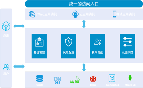 单点登录实现_单点登录改造