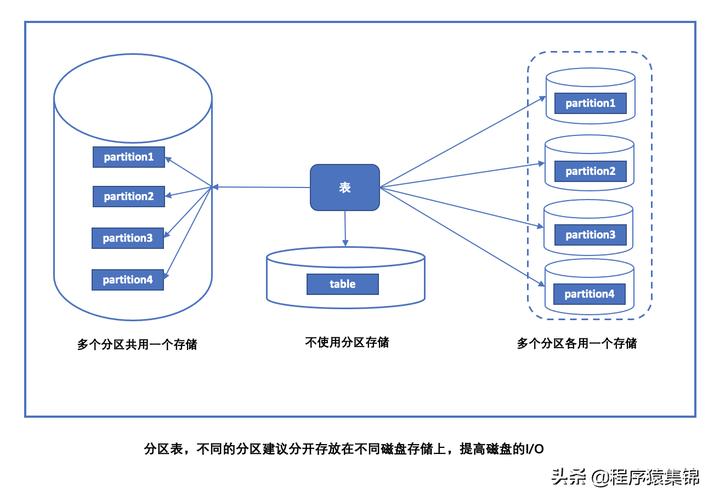 服务器清空mysql数据库_清空分区