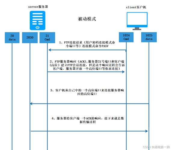 ftp服务器配置原理_FTP