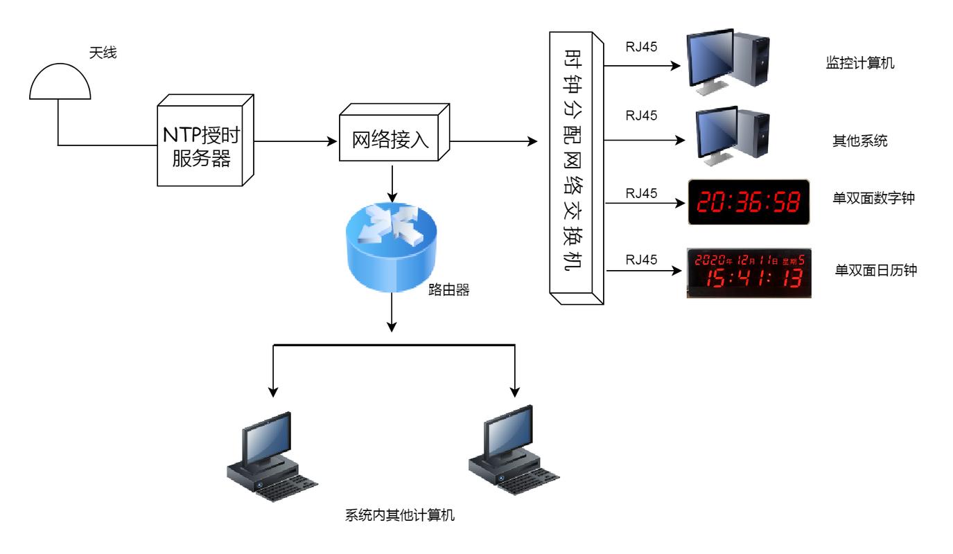服务器系统的配置_配置系统时钟