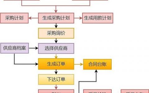 如何获取服务器租用网站模板及流程模版列表？