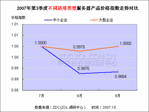 服务器价格趋势_趋势