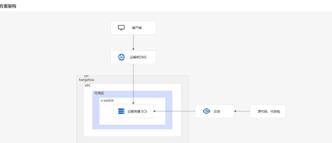 ECS搭建_搭建流程