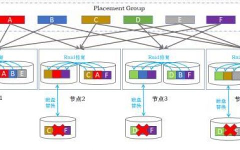 为什么分布式存储系统需要维持三个副本？探索三副本技术的奥秘