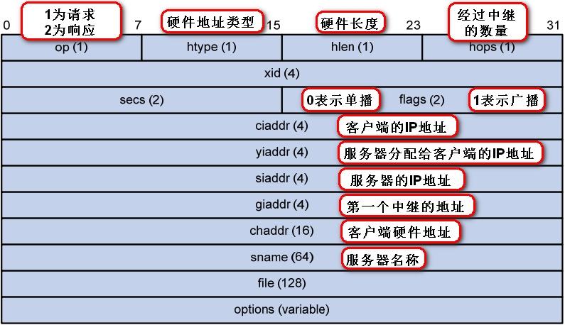 dhcp服务器配置文件的文件名是_全局DHCP