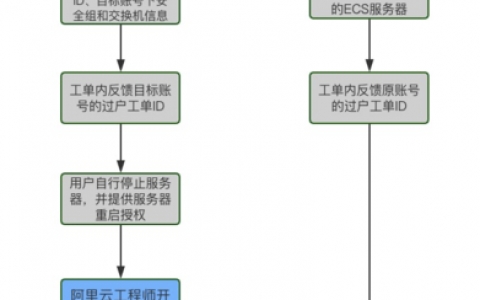 如何正确进行ECS过户？关键步骤与注意事项解析