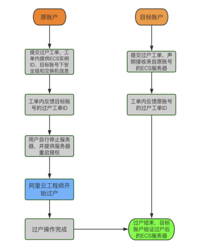 ecs过户须知_使用须知