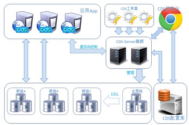 分布式数据库中间件dds_产品优势