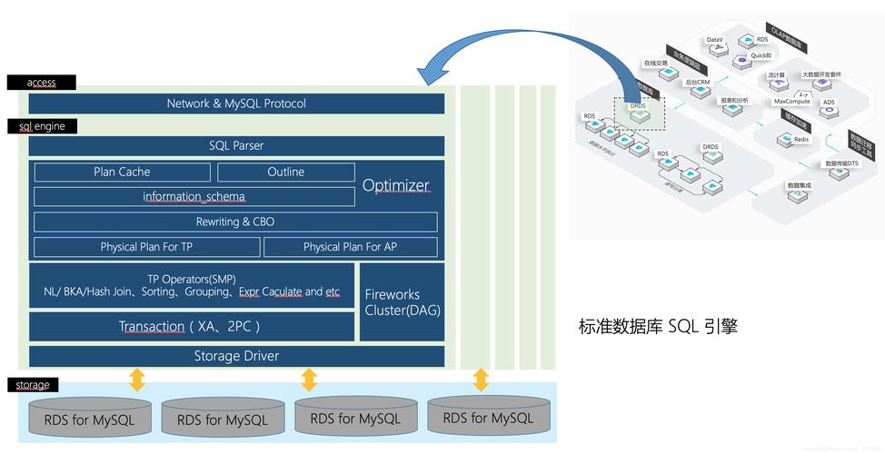 分布式数据库中间件dds_产品优势