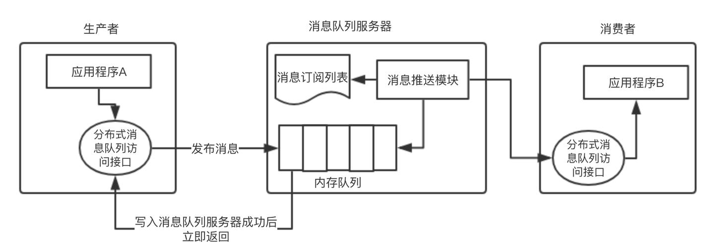 队列实现原理_HSS的数据传输实现原理是什么？