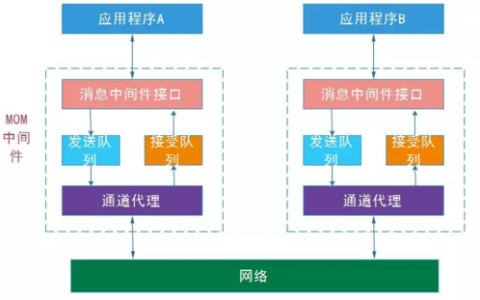 HSS数据传输机制，队列是如何在背后起作用的？