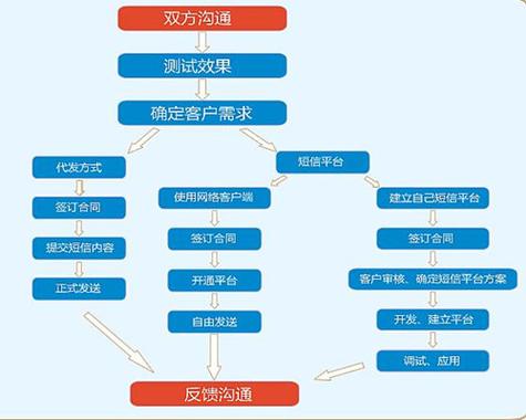 短信营销系统_营销任务