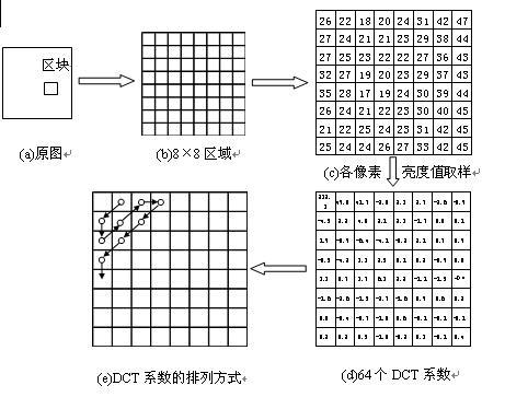 二维DCT变换 _质量变换