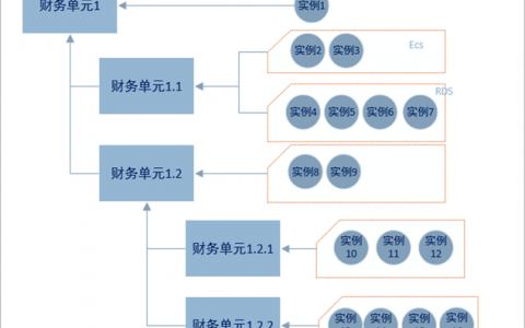 如何有效地将子域名和分配流整合至项目以优化管理？