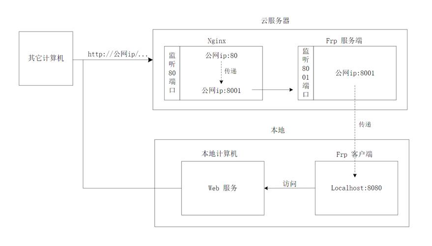 frp vps_资源和成本规划