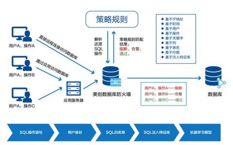 如何有效审计ECS自建数据库的防火墙设置？