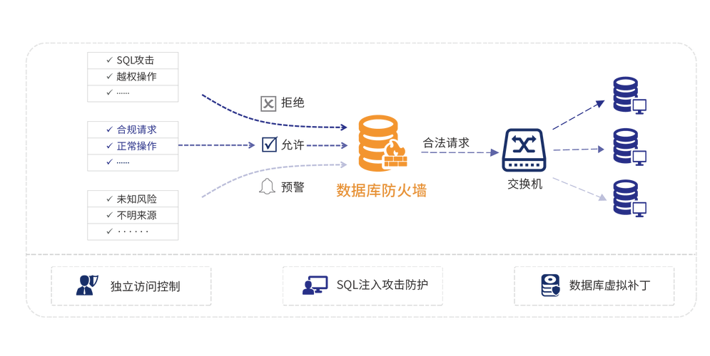 ecs数据库防火墙_审计ECS自建数据库