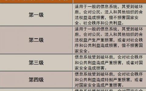 探究二级等保测评费用，如何高效购买等保安全服务？