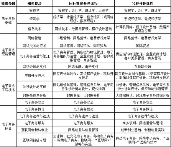 电子课程设计_电子商务设置