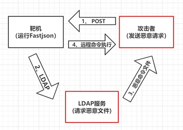 FastJson 介绍 _MRS Fastjson漏洞修复指导