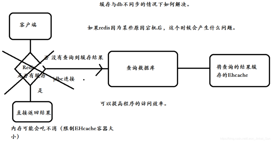ehcache分布式缓存udp实现_分布式缓存（Redis）