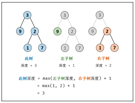 二叉树的深度怎么算_500M免费额度怎么算？