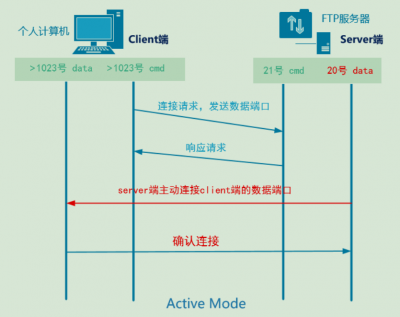 ftp服务器的两种模式_FTP