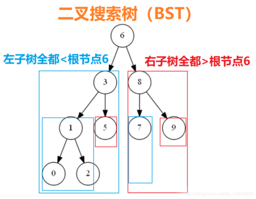 二叉树排序树规则 _排序规则