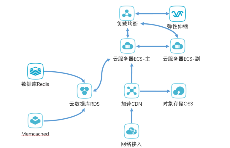 服务器上配置完生效_创建、生效配置并部署组件