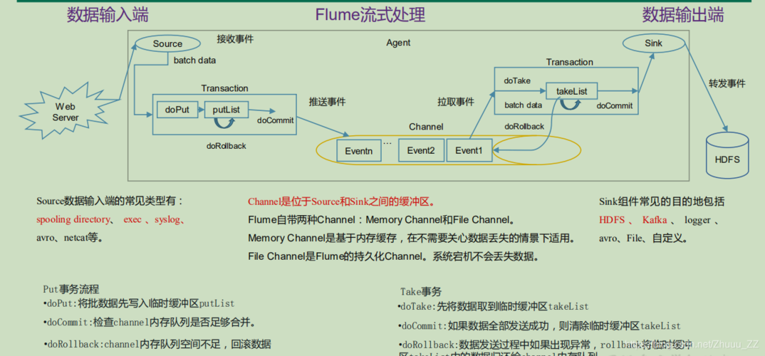 flume大数据_Flume数据采集慢