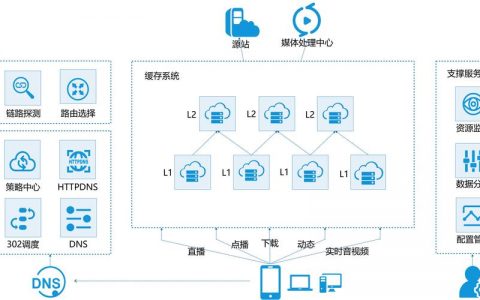 大型CDN厂商如何确保内容分发网络的高效与可靠性？