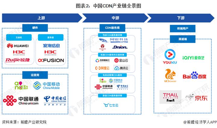 大型CDN厂商_内容分发网络 CDN